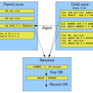 Sơ đồ kiểm tra bản ghi DNSSEC giữa vùng cha và vùng con: trình phân giải băm DNSKEY để đối chiếu với DS trước khi chấp nhận RRSIG, kết quả trả về là Resolver Key OK và Record OK