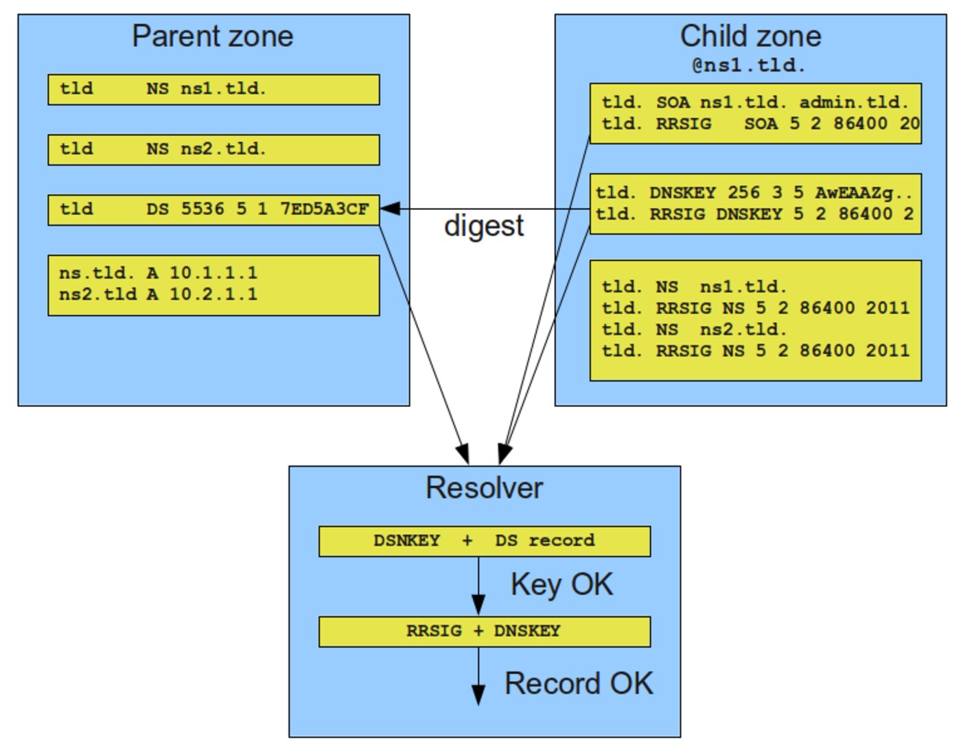 Sơ đồ kiểm tra bản ghi DNSSEC giữa vùng cha và vùng con: trình phân giải băm DNSKEY để đối chiếu với DS trước khi chấp nhận RRSIG, kết quả trả về là Resolver Key OK và Record OK