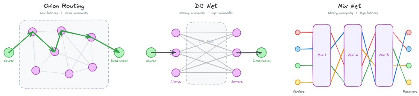 Sơ đồ trilemma định tuyến ẩn danh trong mempool riêng tư: so sánh Onion Routing, DC Net và Mix Net theo ba trục độ trễ thấp, ẩn danh mạnh, băng thông cao và ẩn danh yếu