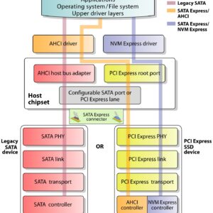 Sơ đồ kiến trúc phần mềm SATA Express cho thấy hai đường AHCI và NVM Express chạy song song trên bus PCI Express