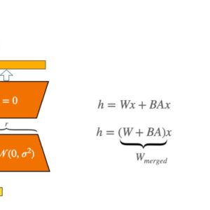 Sơ đồ kiến trúc LoRA: trọng số tiền huấn luyện W0 cộng ma trận hạng thấp B nhân A