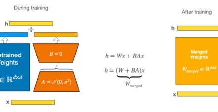 Sơ đồ kiến trúc LoRA: trọng số tiền huấn luyện W0 cộng ma trận hạng thấp B nhân A