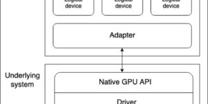 Sơ đồ xếp chồng kiến trúc WebGPU: GPU vật lý → API gốc → triển khai trình duyệt → GPUAdapter → GPUDevice