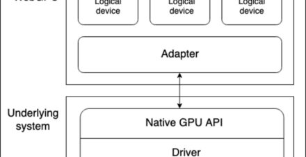 Sơ đồ xếp chồng kiến trúc WebGPU: GPU vật lý → API gốc → triển khai trình duyệt → GPUAdapter → GPUDevice