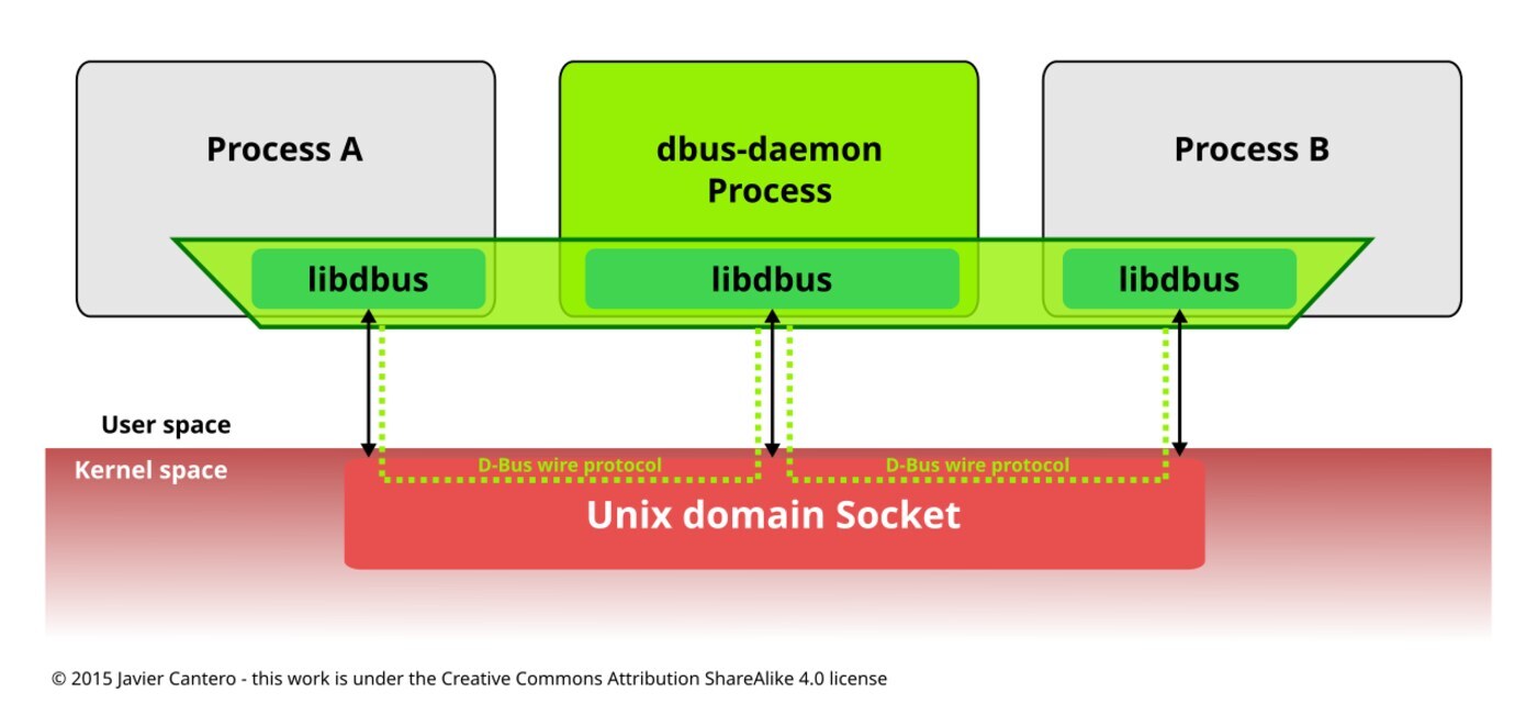 Kiến trúc D-Bus: các tiến trình giao tiếp qua message bus trung gian bằng giao thức D-Bus qua unix domain socket