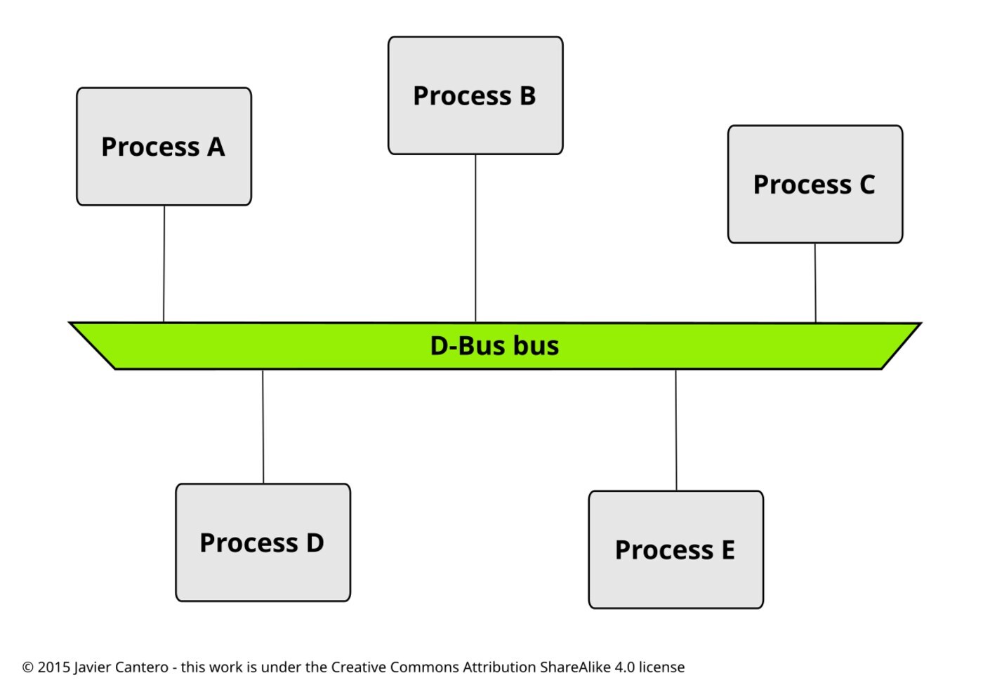 Sơ đồ nhiều tiến trình Linux giao tiếp với nhau qua D-Bus thay vì socket trực tiếp