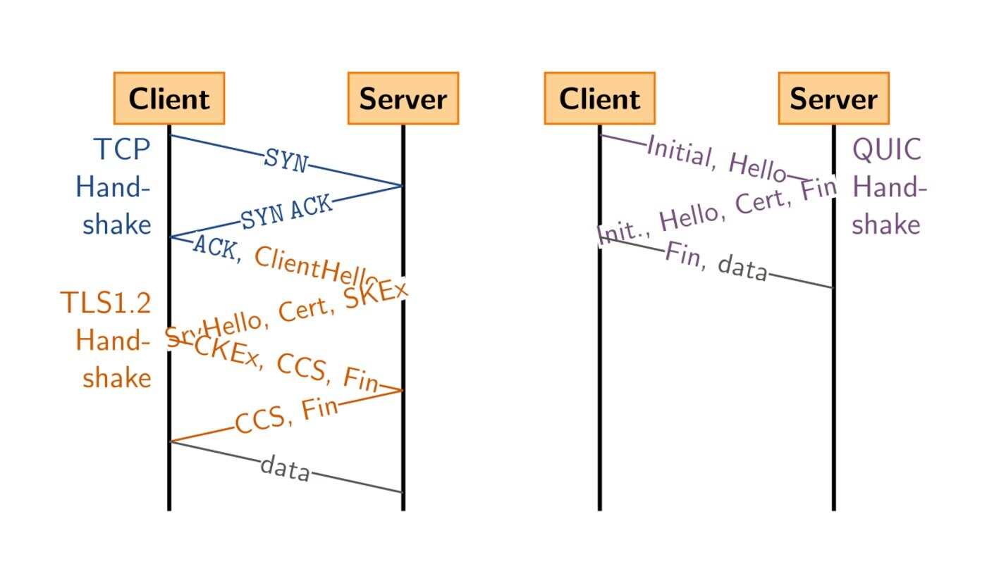 Sơ đồ so sánh bắt tay TCP kèm TLS 1.2 nhiều chặng với bắt tay QUIC một chặng dùng TLS 1.3 tích hợp