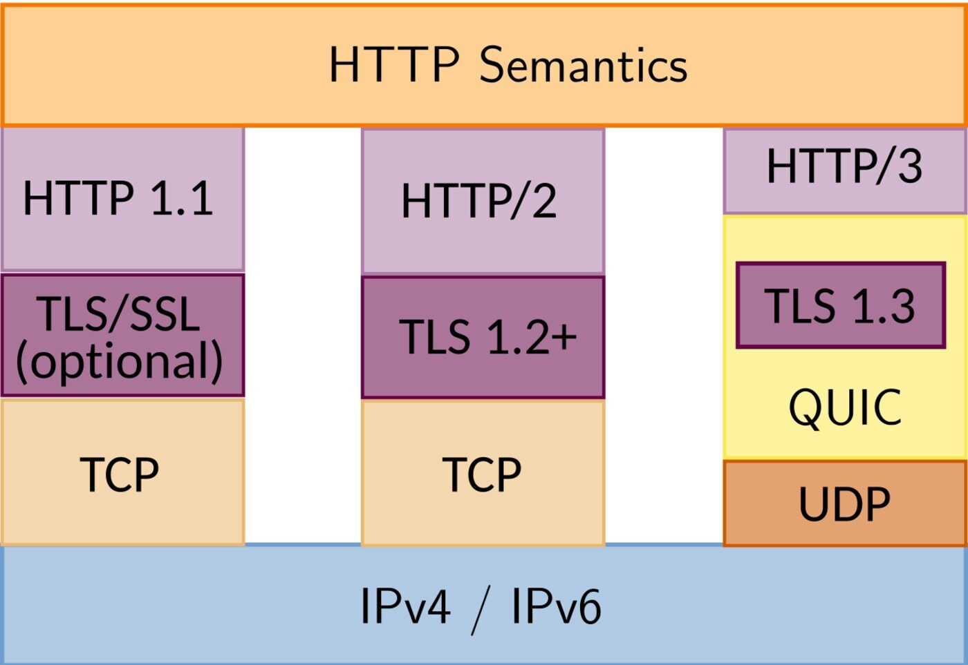 Sơ đồ tầng giao thức HTTP/1.1 và HTTP/2 trên TCP so với HTTP/3 trên QUIC chạy qua UDP