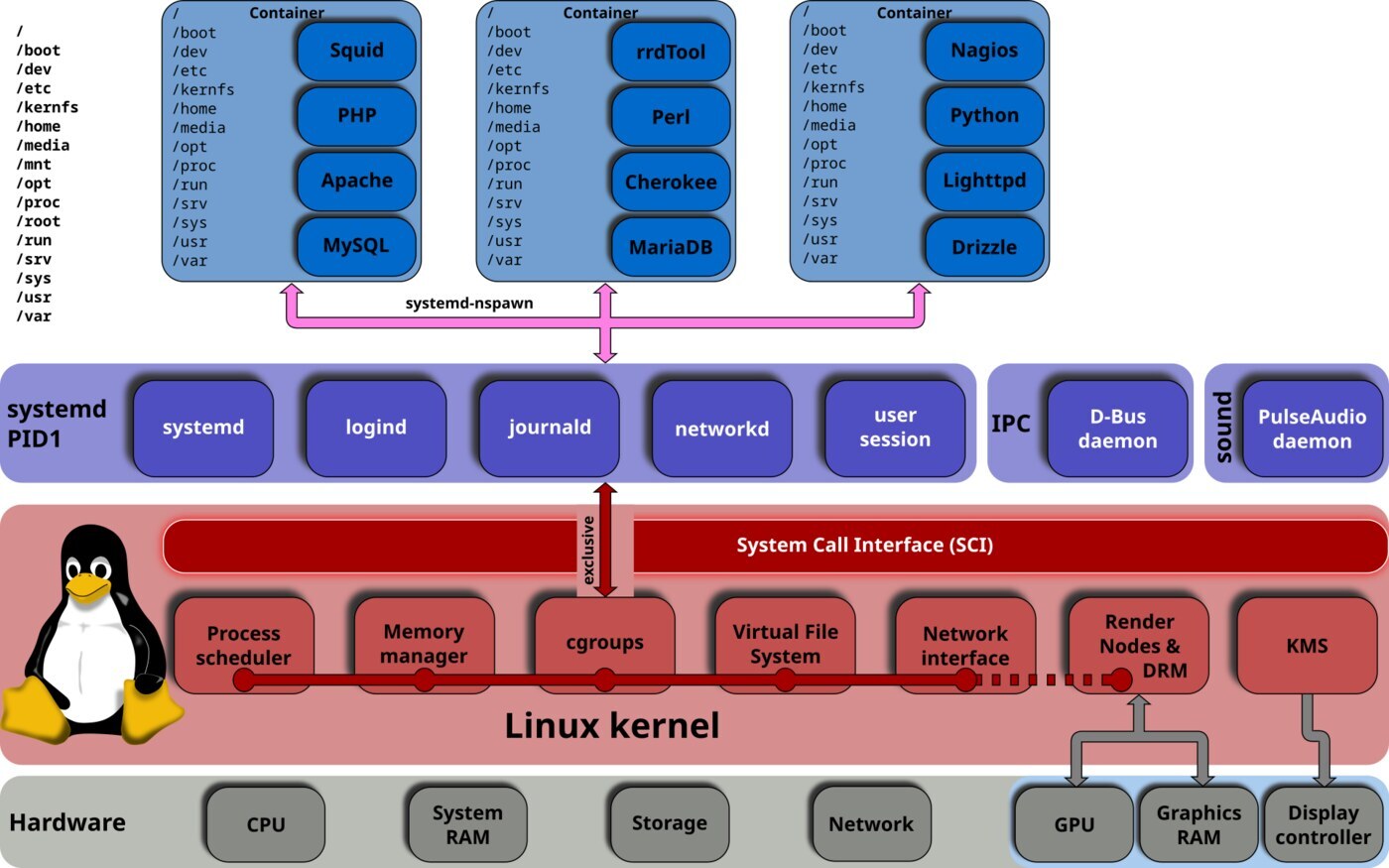 Sơ đồ cgroups v1 và cgroups v2 hệ thống phân cấp thống nhất của nhân Linux do systemd quản lý