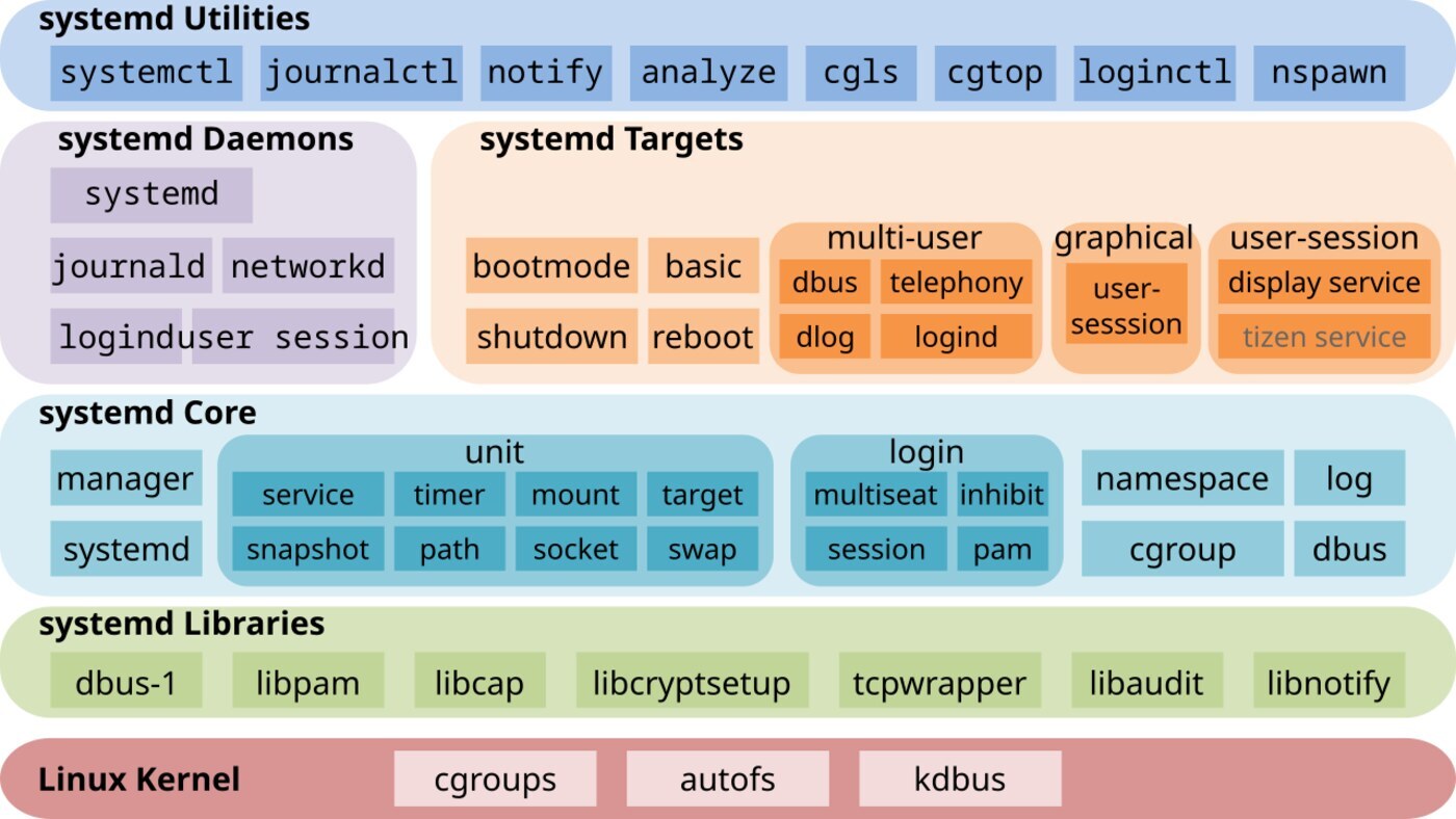 Sơ đồ các thành phần của systemd: manager daemon, các tiện ích journalctl, analyze, cgls và nhóm target