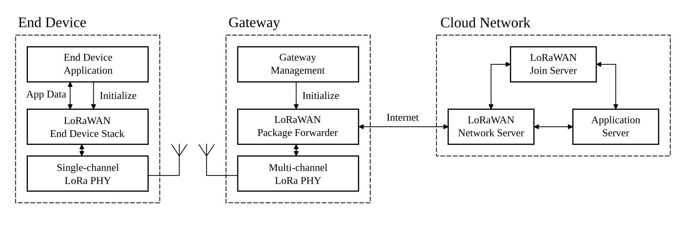 Sơ đồ kiến trúc mạng LoRaWAN với end device, gateway, network server, join server và ứng dụng đám mây