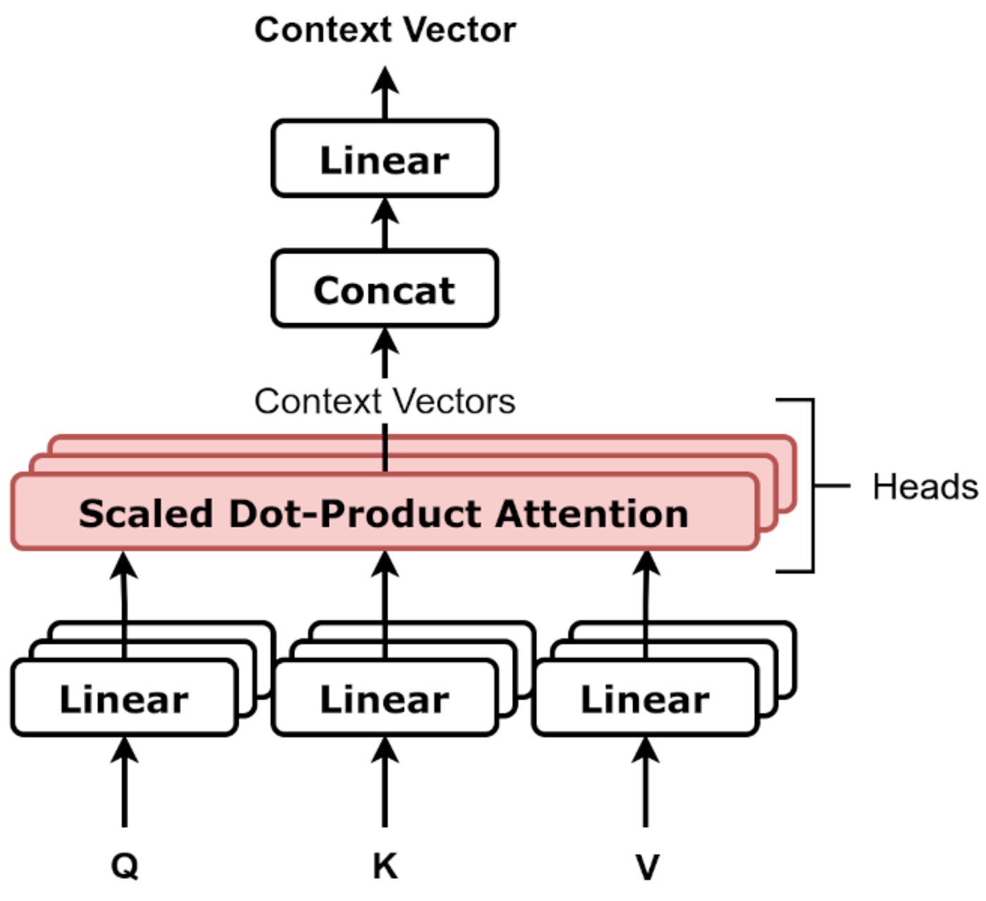 Sơ đồ khối Multi-Head Attention với nhiều đầu attention chạy song song trên các không gian con khác nhau rồi được nối lại qua lớp nối và phép chiếu tuyến tính