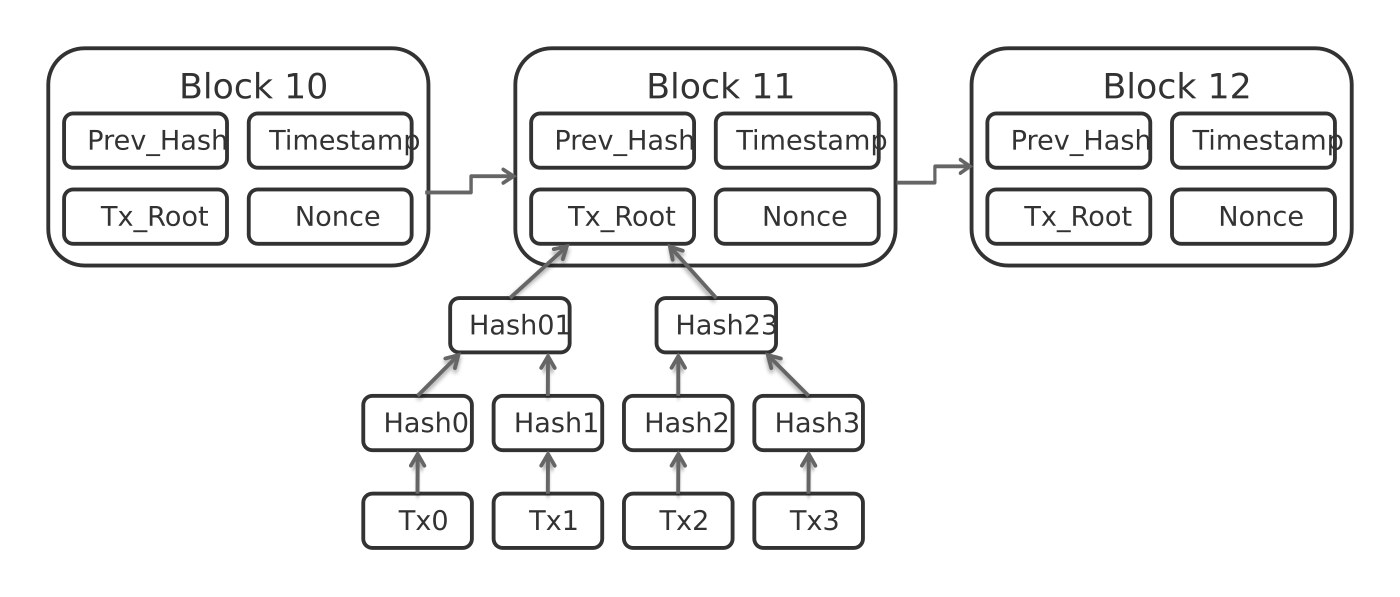Các trường dữ liệu trong Bitcoin block header gồm Prev_Hash liên kết khối trước, Timestamp, Tx_root chứa hash gốc của cây băm Merkle các giao dịch, và Nonce dùng tìm bằng chứng công việc