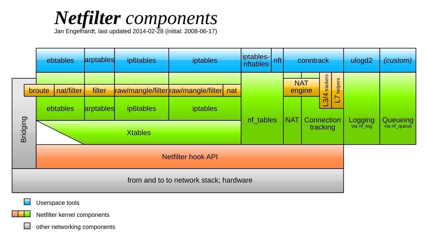 Sơ đồ các thành phần của Netfilter trong nhân Linux gồm ebtables, ip6tables, iptables với conntrack và broute ở tầng NAT và filter, cùng lớp nf_tables và các Xtables helper