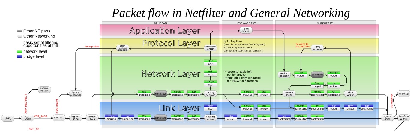 Sơ đồ đường đi của gói tin qua các hook Netfilter từ tầng ứng dụng xuống tầng mạng, thể hiện vị trí của bridge level và network level trong luồng xử lý gói tin