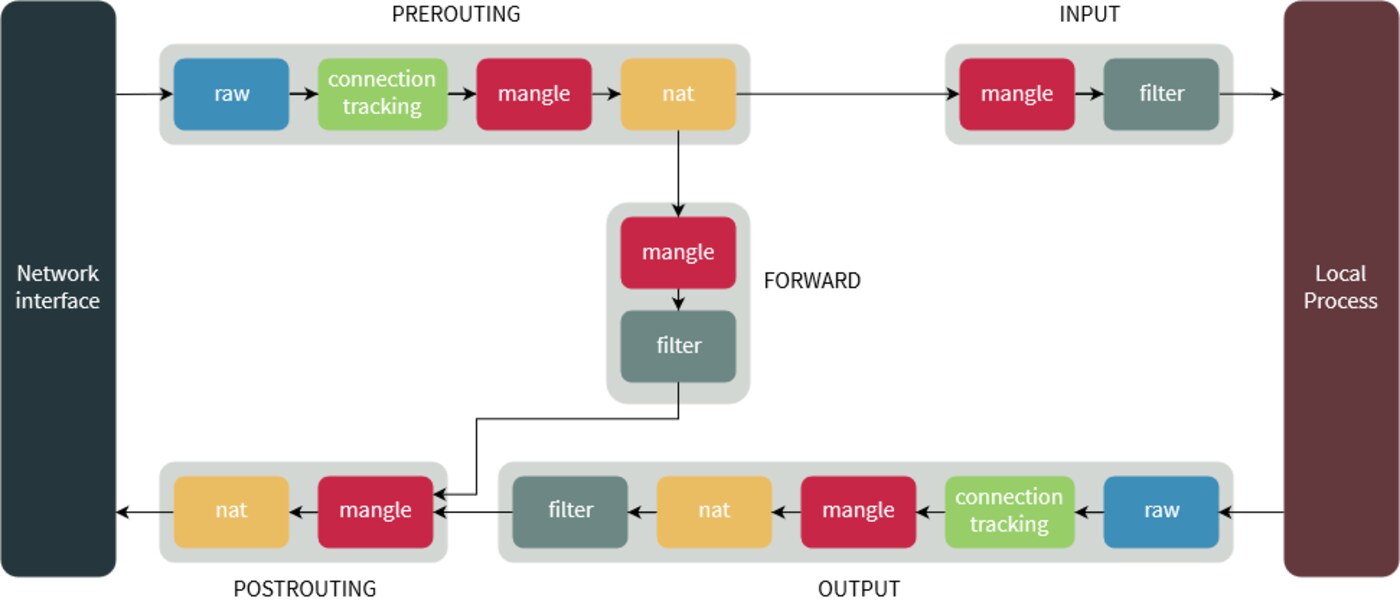 Sơ đồ bốn chuỗi cơ sở PREROUTING, INPUT, FORWARD và OUTPUT cùng bảng filter, minh họa mô hình bảng và chain mà nftables kế thừa từ iptables