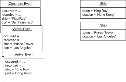 sơ đồ class diagram thể hiện mối quan hệ giữa Ship, Movement và cơ chế ghi sự kiện trong Event Sourcing