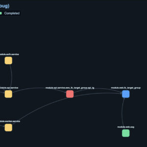 Sơ đồ đồ thị phụ thuộc hạ tầng Terraform: các resource liên kết bằng mũi tên