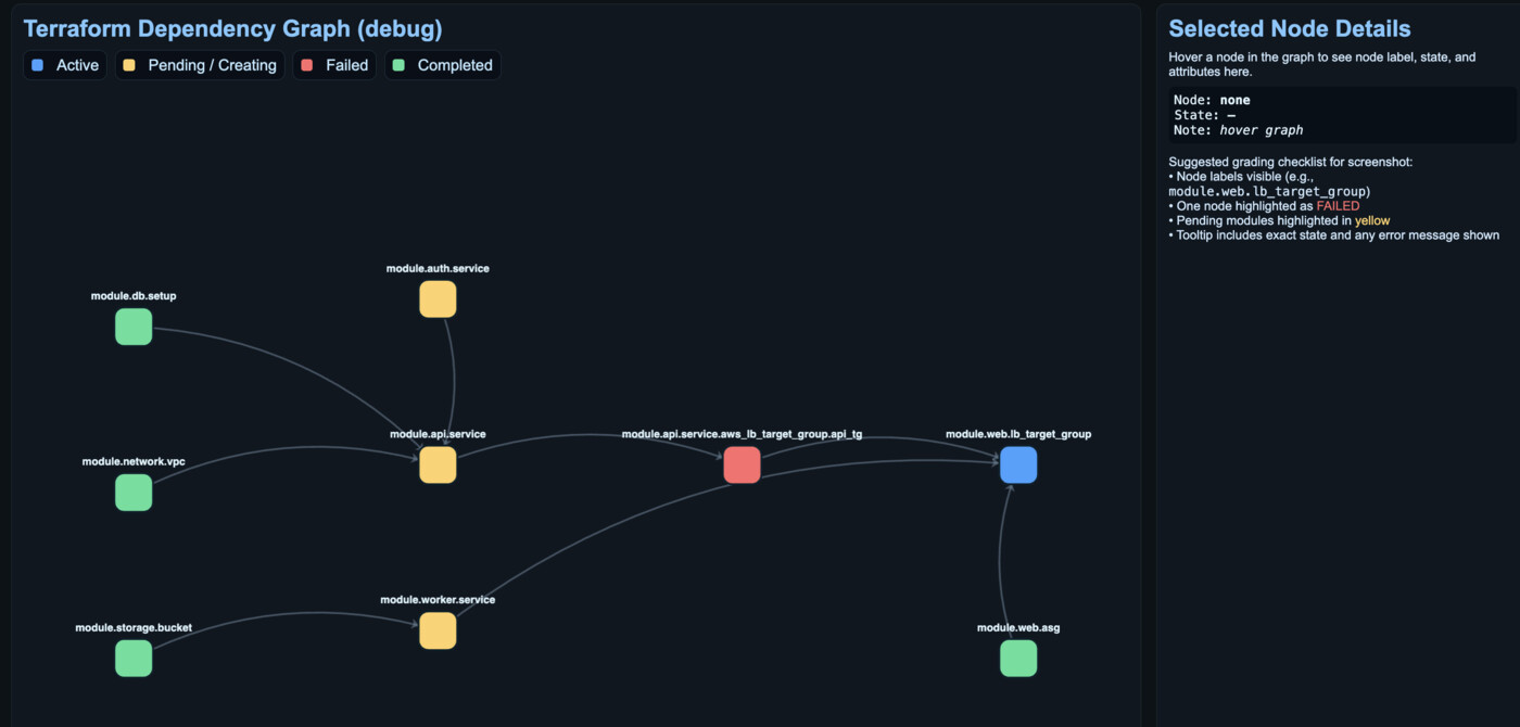 Sơ đồ đồ thị phụ thuộc hạ tầng Terraform: các resource liên kết bằng mũi tên