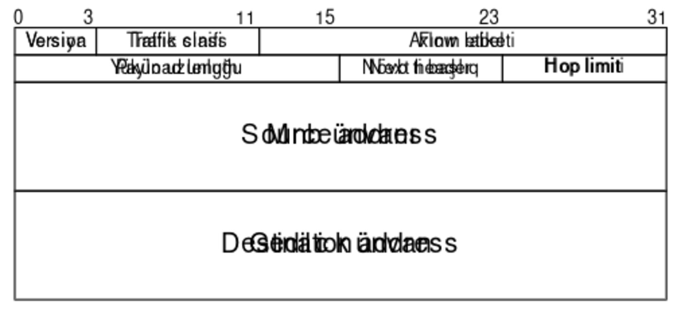 Sơ đồ header IPv6 40 byte với các trường Version, Traffic Class, Flow Label, Payload Length, Next Header, Hop Limit, Source/Destination Address