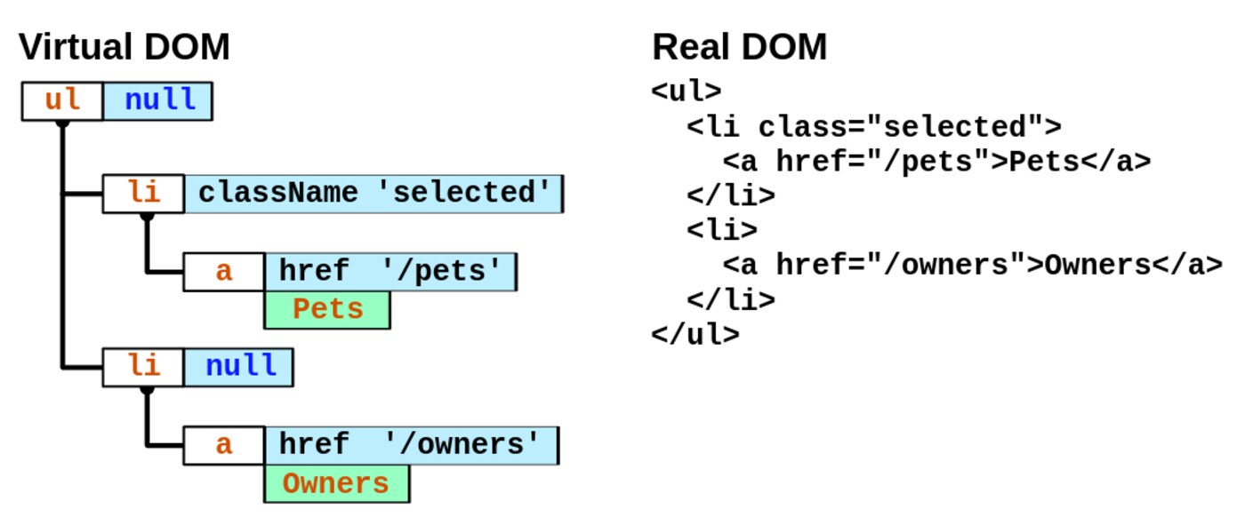 Ví dụ minh hoạ cơ chế so sánh: khi người dùng xoá mục ở giữa danh sách, React giữ nguyên các node ở hai đầu, chỉ cập nhật nội dung text của node bị xoá