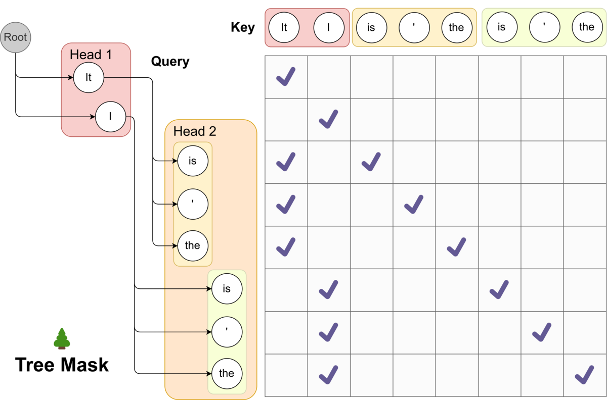 Sơ đồ Tree Attention: top-2 dự đoán từ decoding head thứ nhất kết hợp top-3 từ head thứ hai tạo thành 6 nhánh cây ứng viên được xử lý song song
