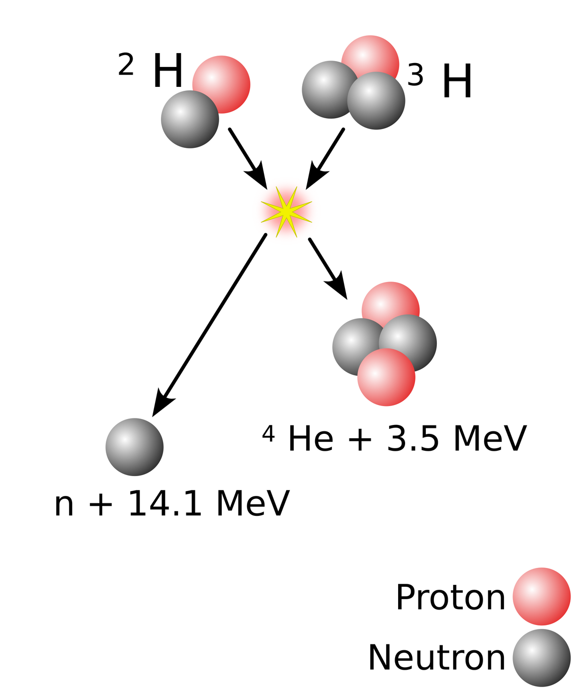 Sơ đồ phản ứng hợp nhất deuterium và tritium tạo hạt helium-4, giải phóng 3,5 MeV và neutron 14,1 MeV, tổng 17,6 MeV mỗi phản ứng