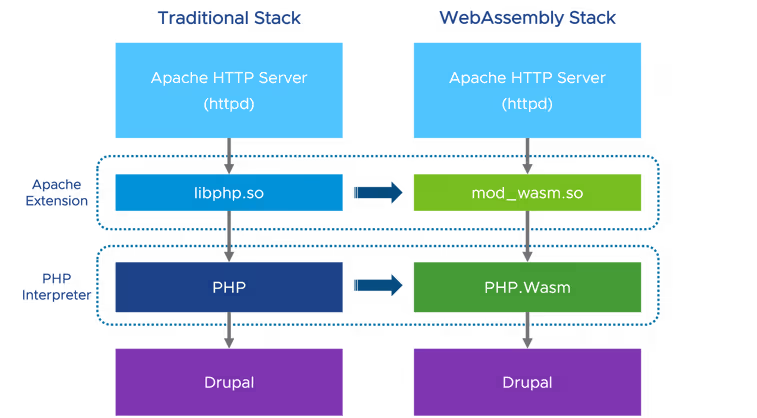 Module WebAssembly nhị phân biên dịch từ AssemblyScript với các hàm export add và multiply