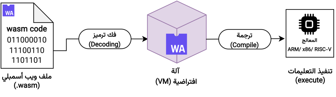 Sơ đồ quy trình WebAssembly: mã nguồn C Rust AssemblyScript được biên dịch thành file nhị phân wasm rồi chạy trong trình duyệt