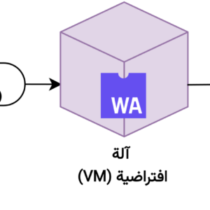 Sơ đồ quy trình WebAssembly: mã nguồn C Rust AssemblyScript được biên dịch thành file nhị phân wasm rồi chạy trong trình duyệt