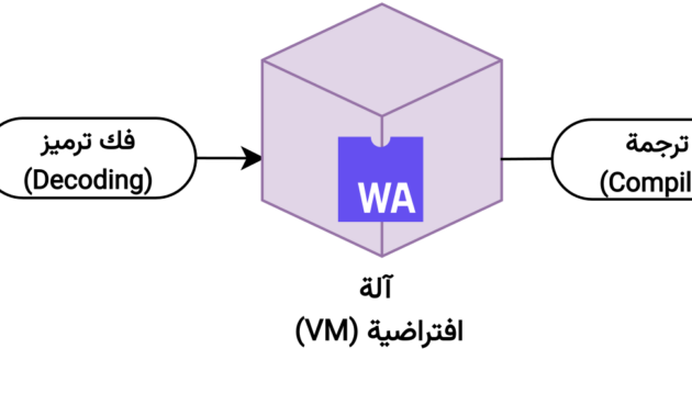 Sơ đồ quy trình WebAssembly: mã nguồn C Rust AssemblyScript được biên dịch thành file nhị phân wasm rồi chạy trong trình duyệt
