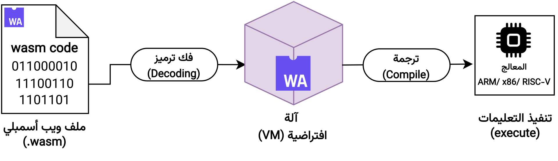 Sơ đồ quy trình WebAssembly: mã nguồn C Rust AssemblyScript được biên dịch thành file nhị phân wasm rồi được trình duyệt nạp và thực thi