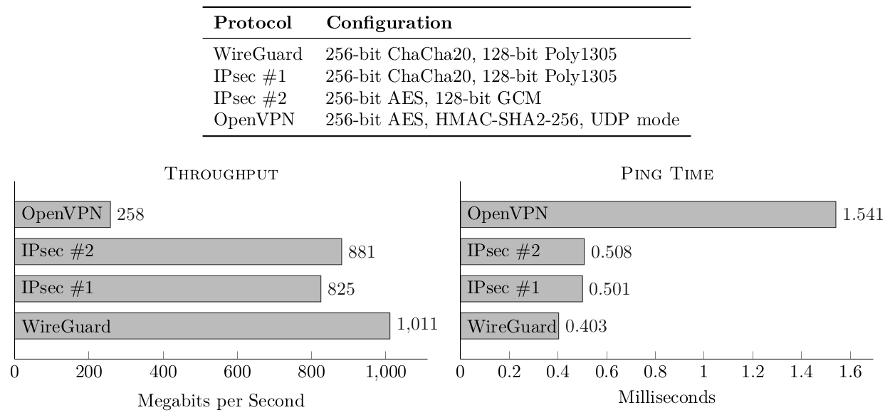 Biểu đồ so sánh throughput của WireGuard với IPsec và OpenVPN