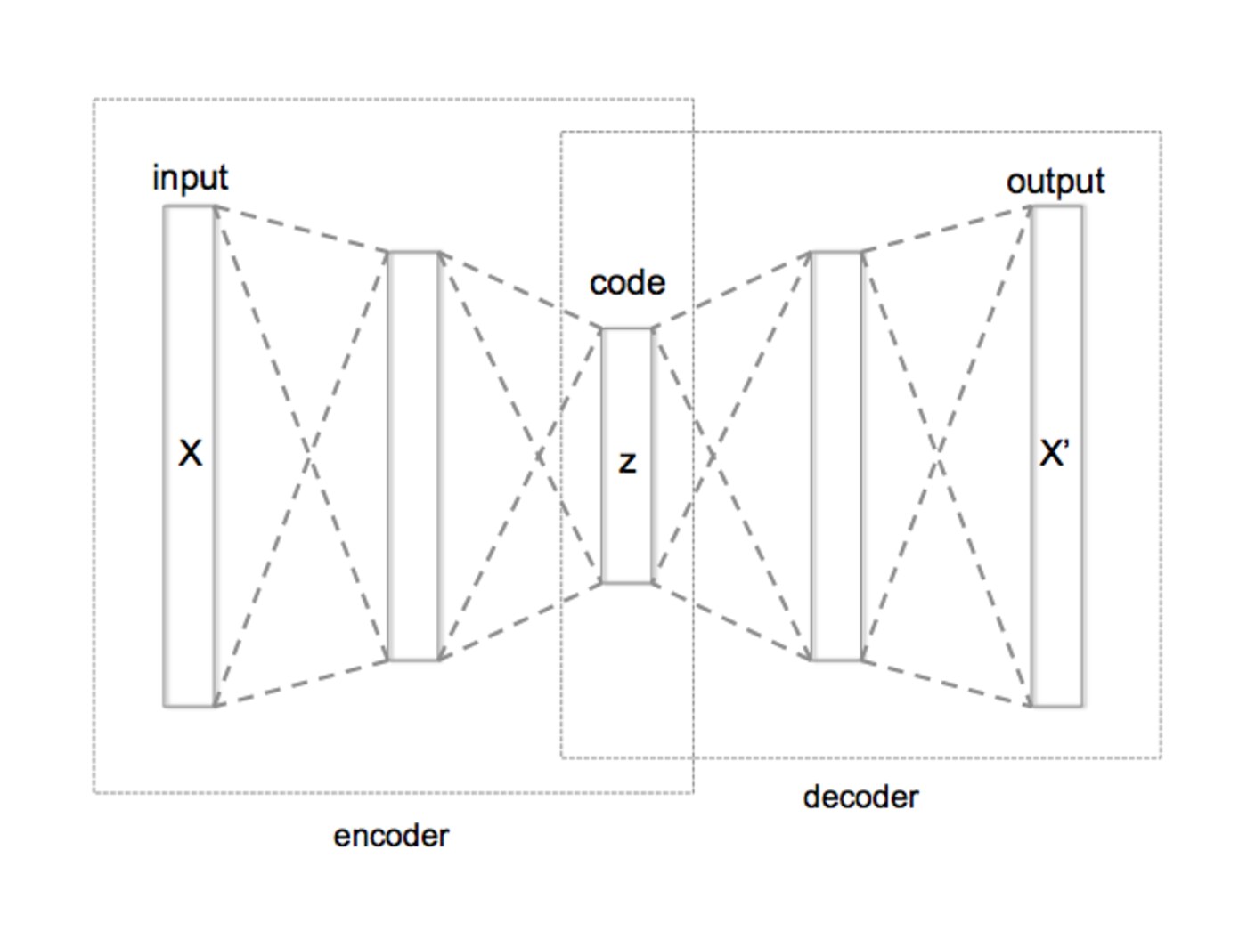 Sơ đồ kiến trúc autoencoder với đầu vào, tầng encoder, mã nén, tầng decoder và đầu ra