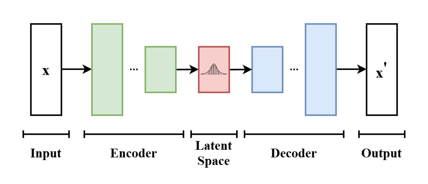 Sơ đồ variational autoencoder với khối không gian latent, tầng encoder, tầng decoder và luồng đầu vào cùng đầu ra
